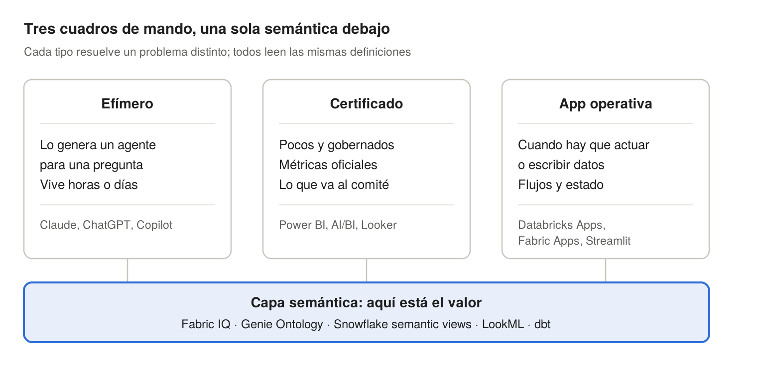 Tres cuadros de mando sobre una sola capa semántica: efímero (lo genera un agente), certificado (métricas oficiales) y app operativa
